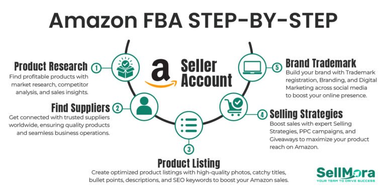 Amazon PPC advertising and promotional management